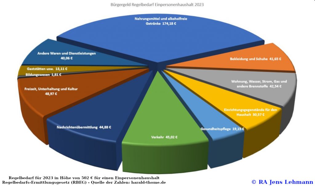 Regelbedarf Bürgergeld 2023