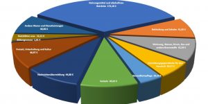 Regelbedarf Bürgergeld 2023